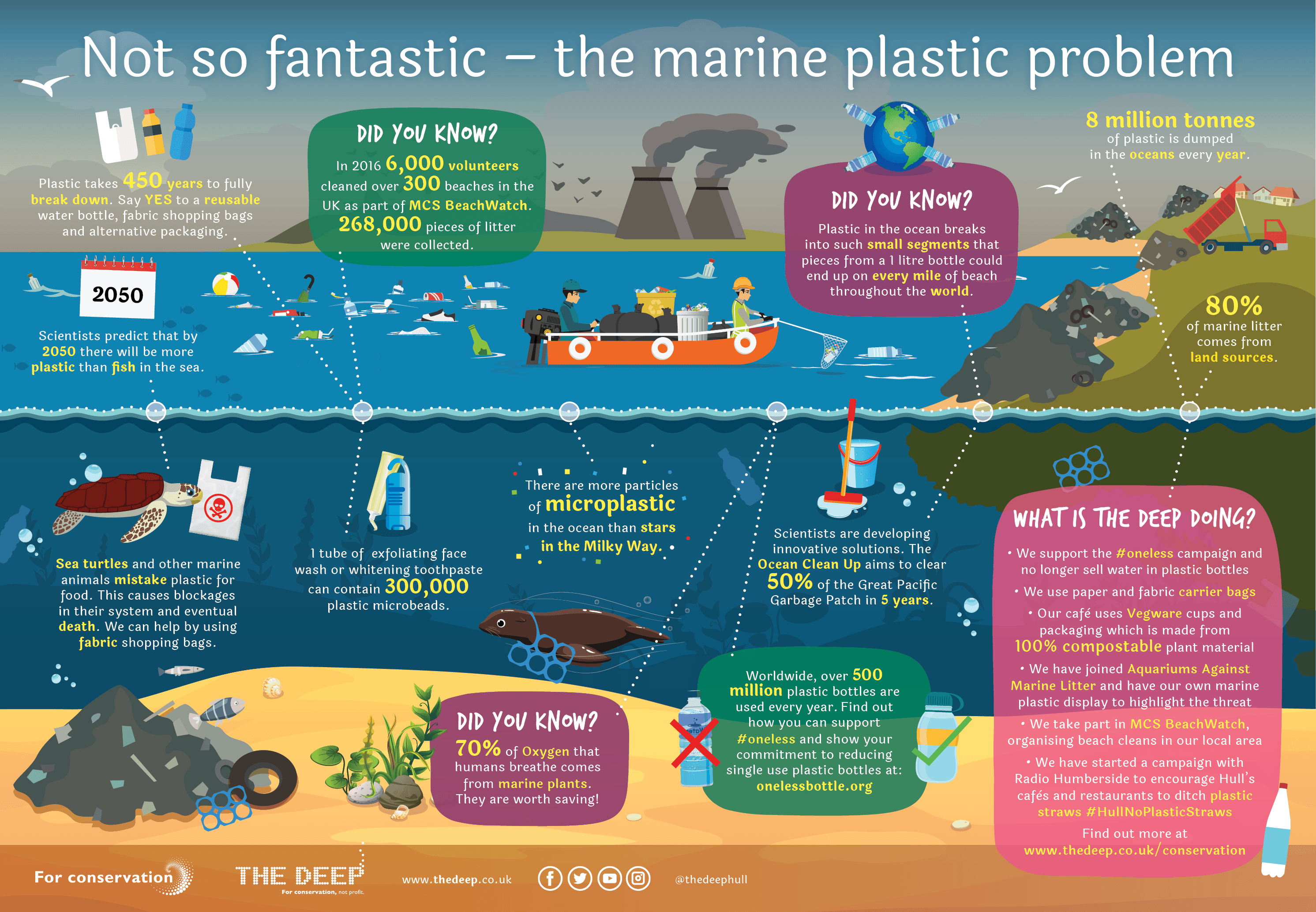Инфографика загрязнение воды. Инфографика море. Инфографика экология. Загрязнение океана инфографика.