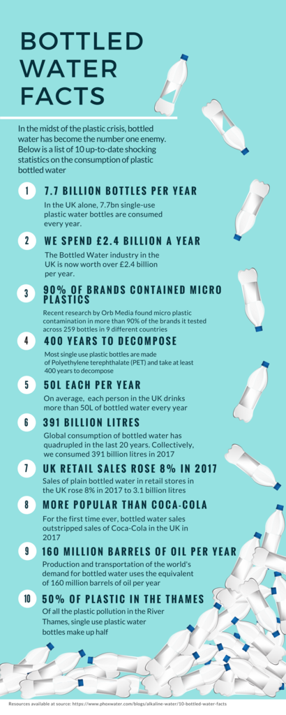UK Bottled Water Facts